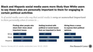 Social media served as an important outlet for Black Americans in 2020