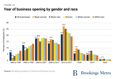 Figure 14: Year of business opening by gender and race