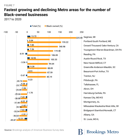 Figure 7: Fastest growing and declining Metro areas for the number of Black-owned businesses, 2017 - 2020