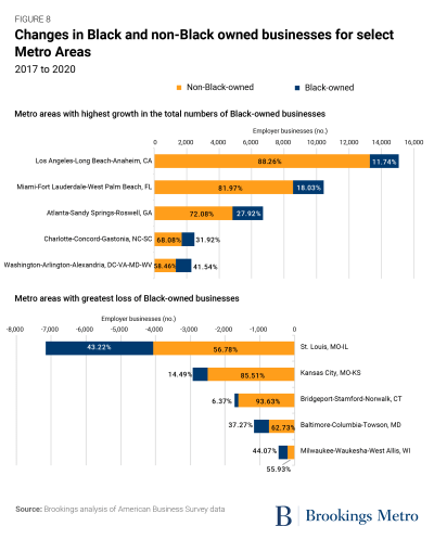 Figure 8: Changes in Black and non-Black owned businesses for select Metro Areas, 2017 - 2020