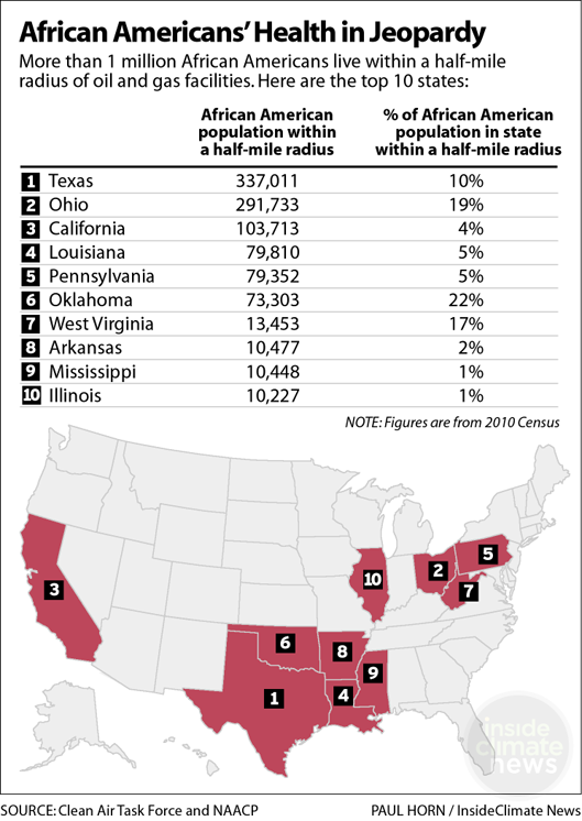 African American Population Within Half-Mile of Oil and Gas Facilities