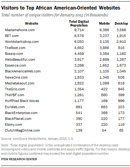 Visitors to Top African American-Oriented Websites