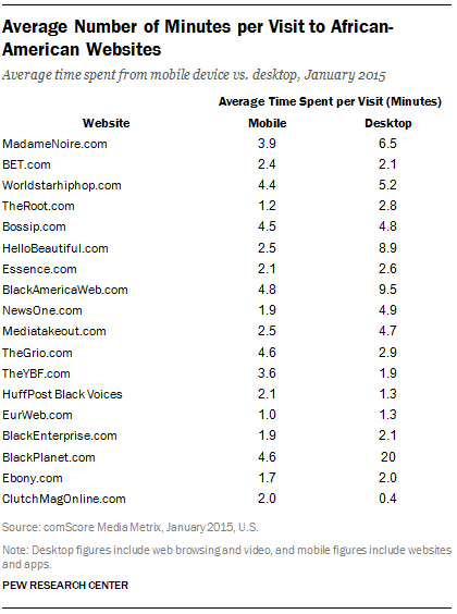 Average Number of Minutes per Visit to African-American Websites