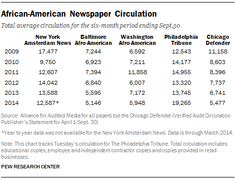 African-American Newspaper Circulation