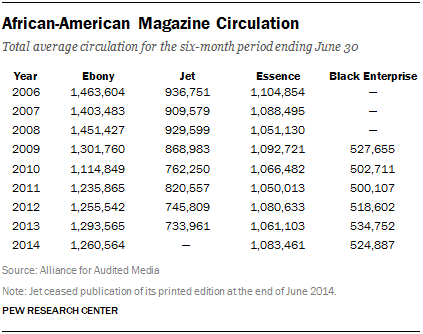African-American Magazine Circulation