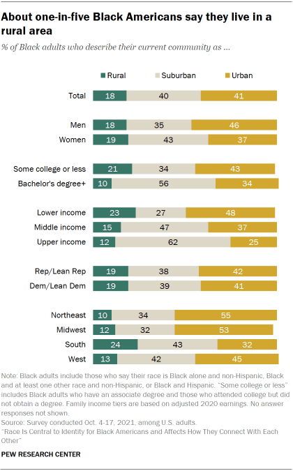 Bar chart showing about one-in-five Black Americans say they live in a rural area