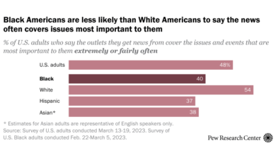40% of Black Americans say the news often covers issues that are important to them