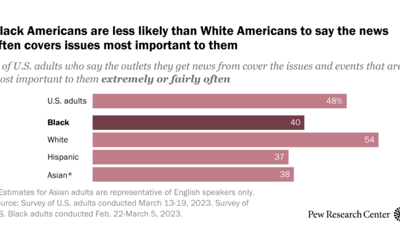 40% of Black Americans say the news often covers issues that are important to them 40% of Black Americans say the news often covers issues that are important to them