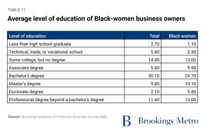 Table 11: Average level of education of Black-women business owners